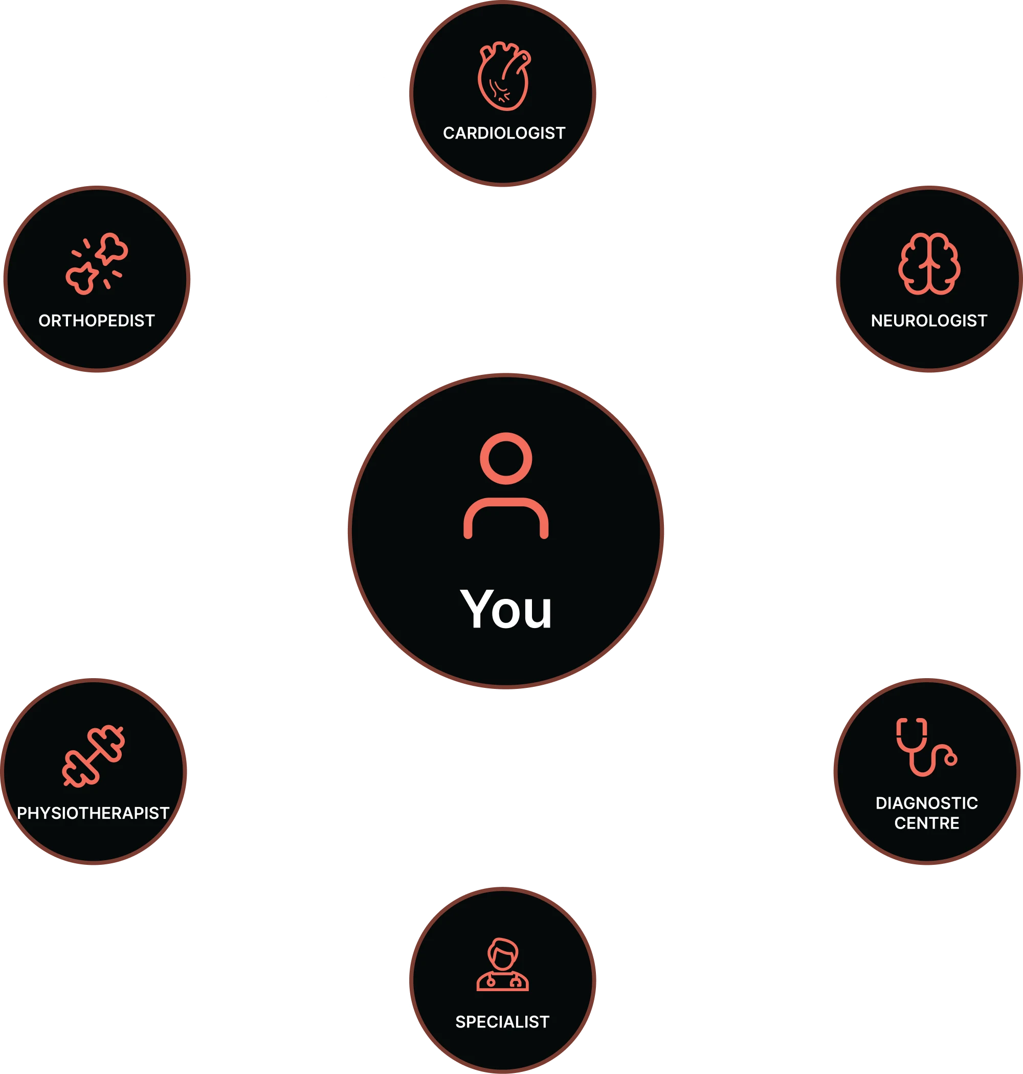 Referral Practice provider network