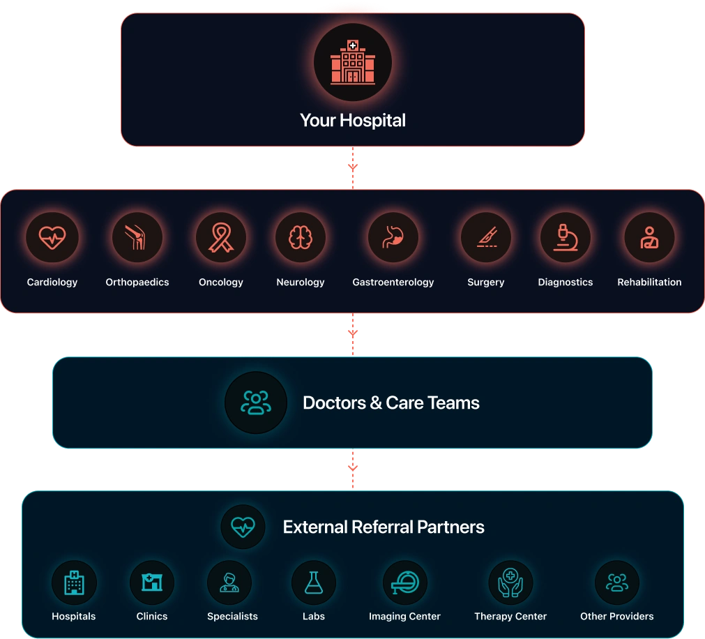 Hospital Departments Referral Network Diagram