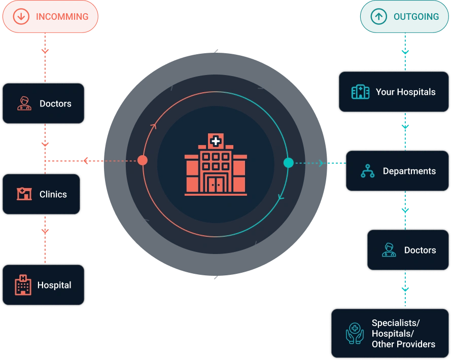 Hospital Network Flow Diagram