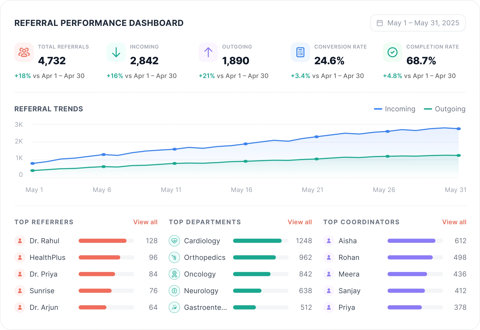 Referral Performance Dashboard