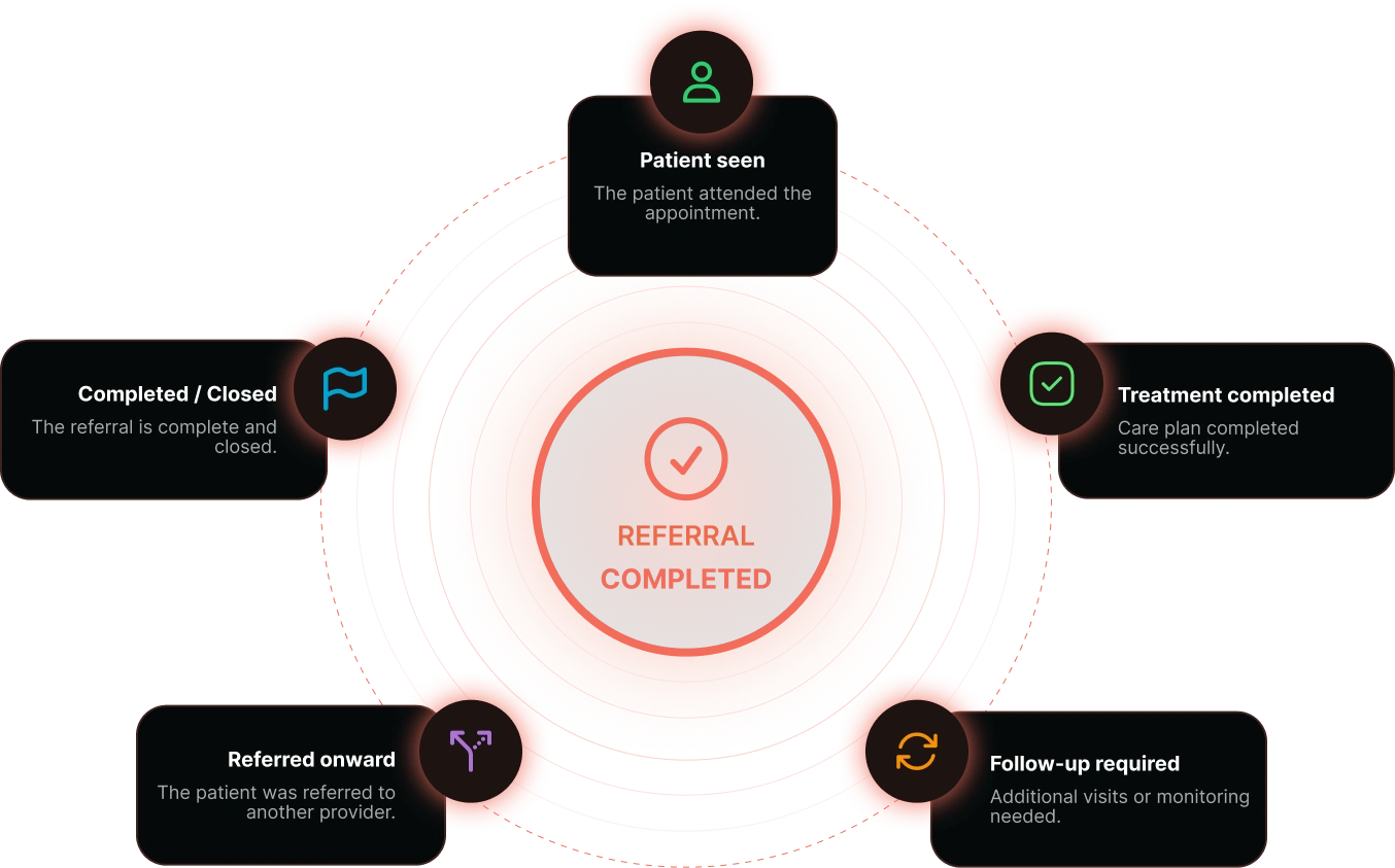 Complete Referral Right Diagram