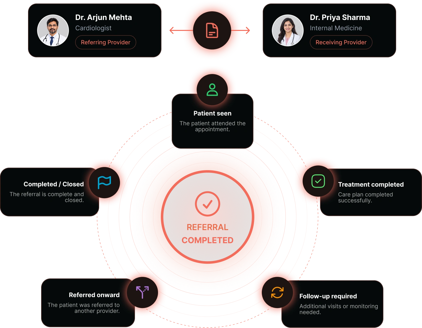 Complete Referral Diagram
