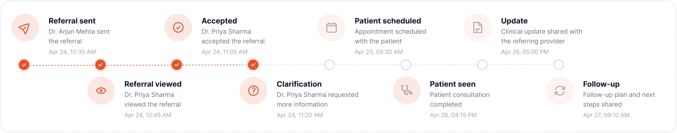Referral Timeline Horizontal View