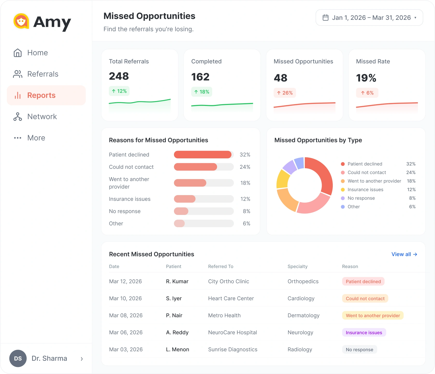 Amy Missed Opportunities Dashboard
