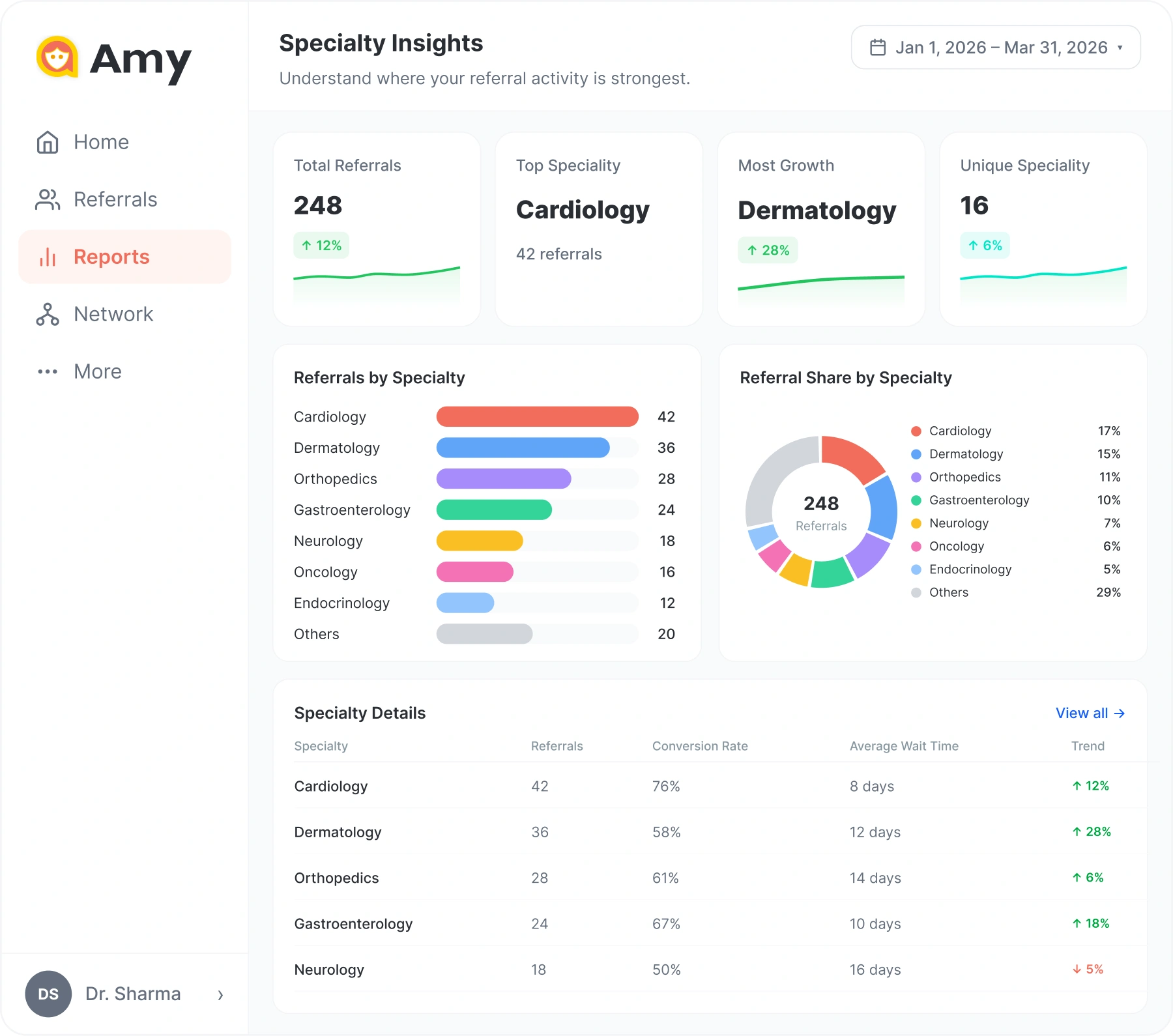Amy Specialty Insights Dashboard