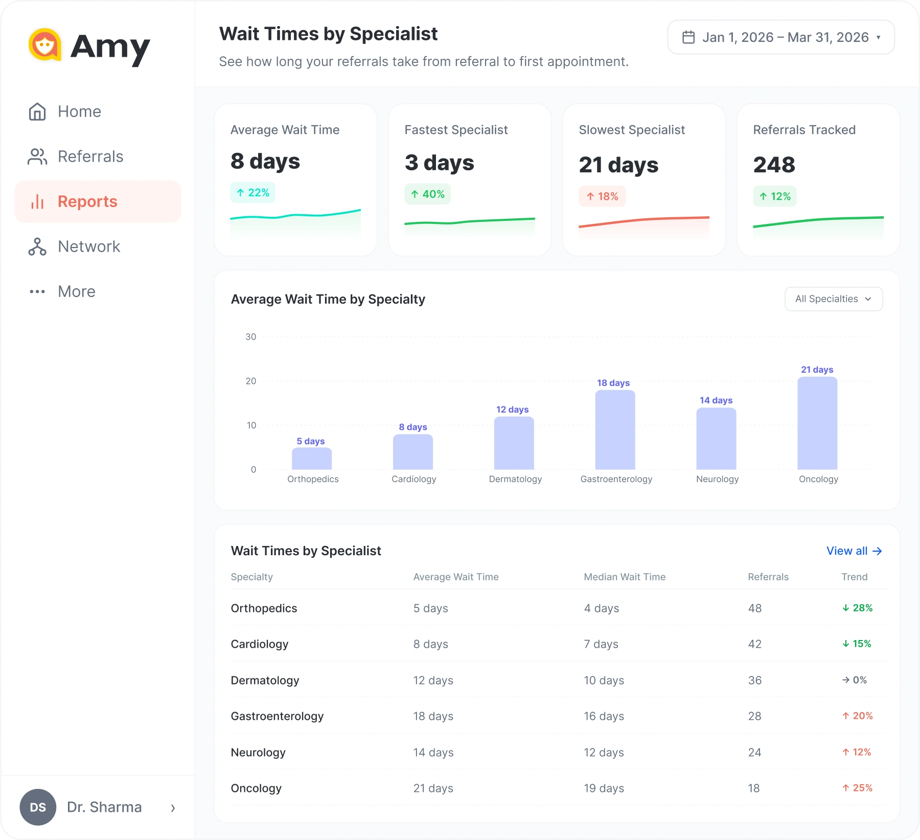 Amy Wait Times Dashboard